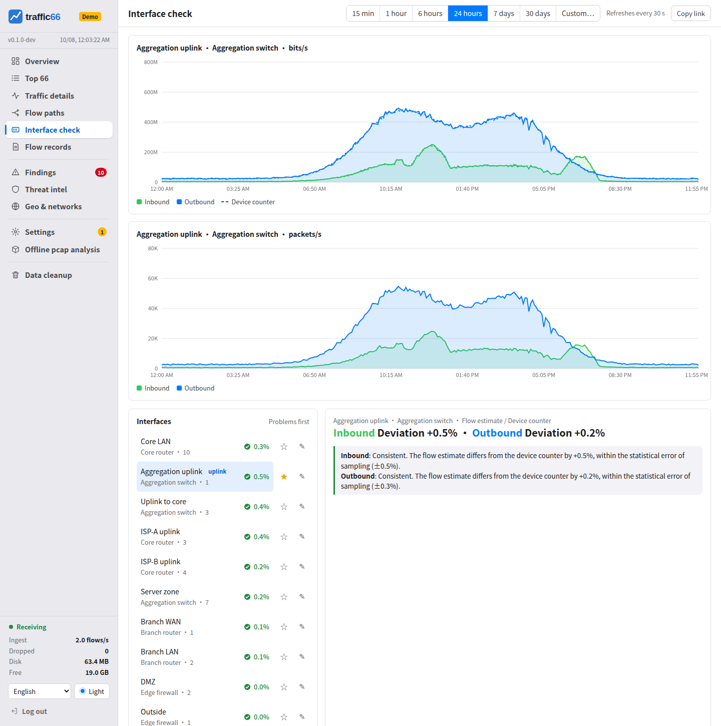 Interface check: the flow estimate of each interface next to the device counter