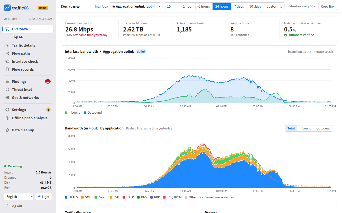 Overview: open findings, bandwidth by application compared with the same time yesterday, top clients and services